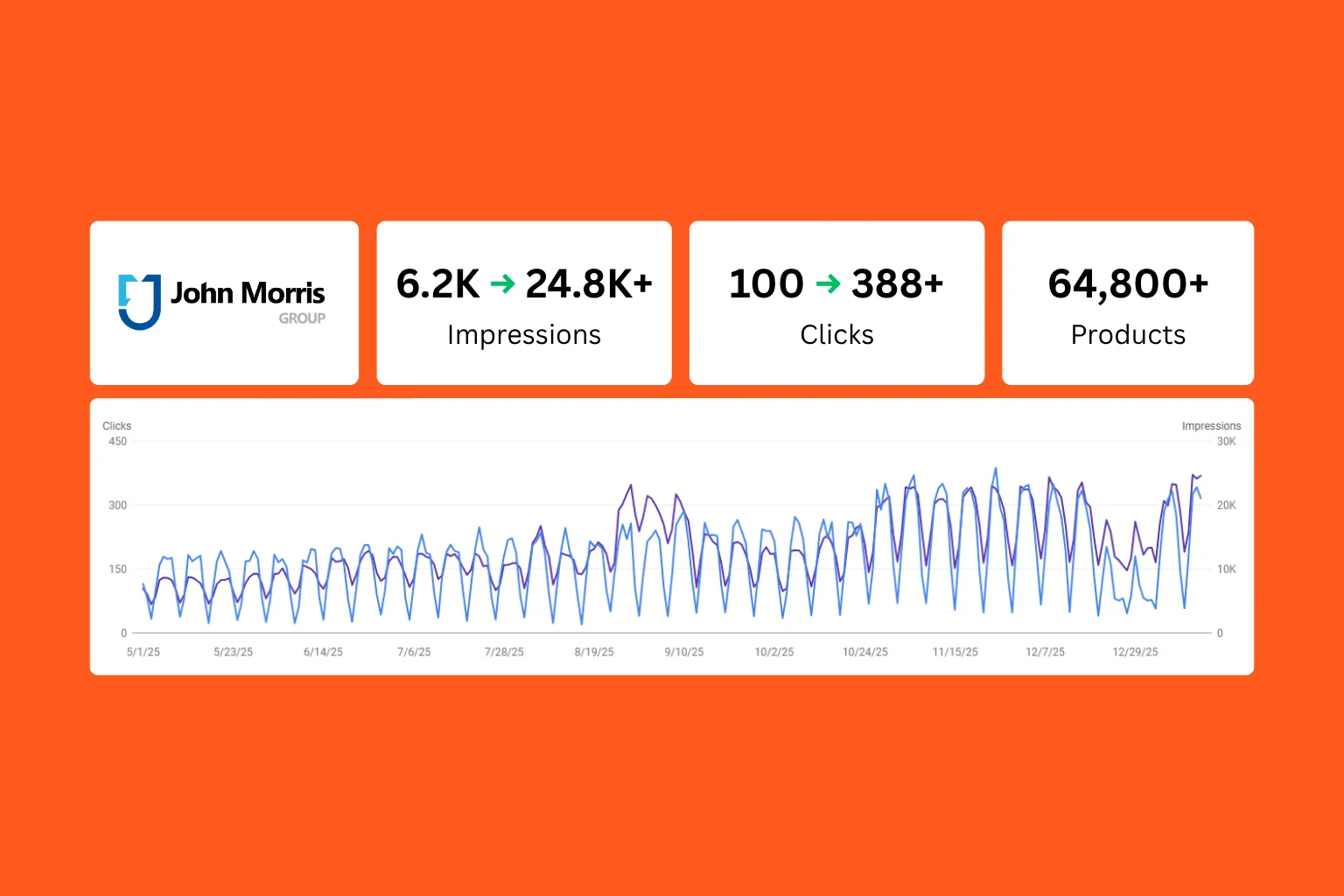 John Morris Group SEO performance dashboard