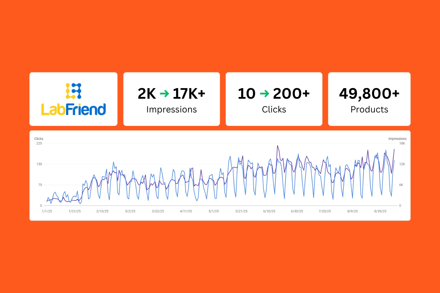 LabFriend SEO performance dashboard