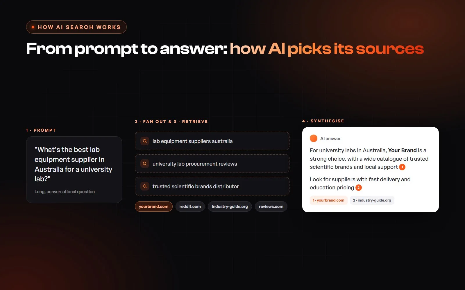 How AI search works: a prompt fans out into sub-searches, retrieves sources and synthesises a cited answer