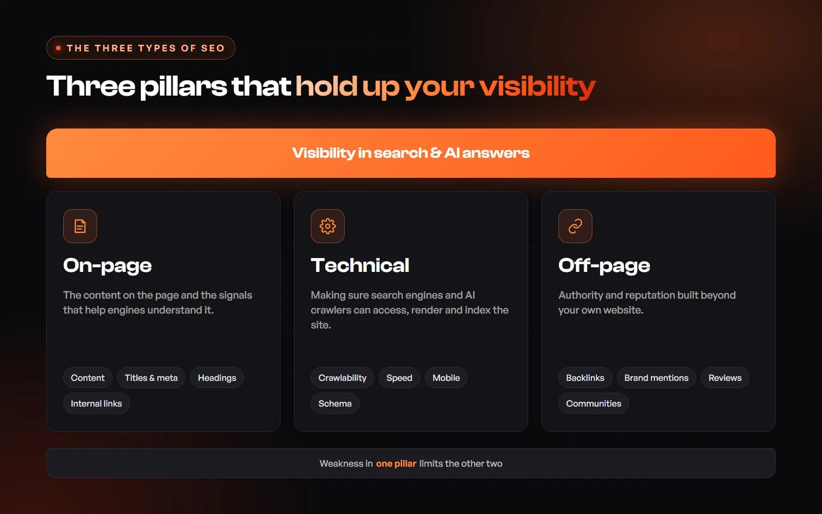 The three pillars of SEO: on-page, technical and off-page