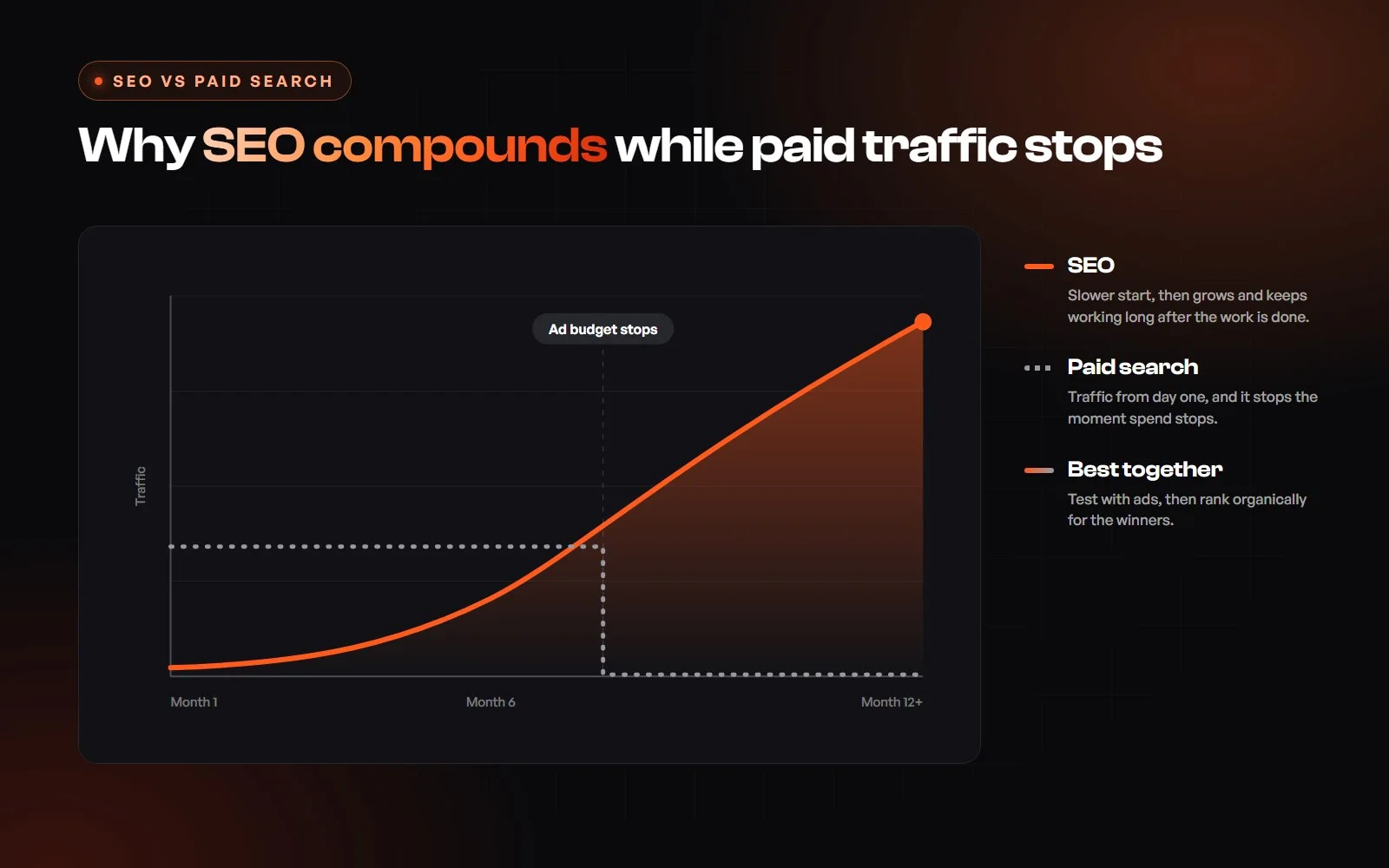 Chart showing SEO traffic compounding over time while paid search traffic stops when the budget ends