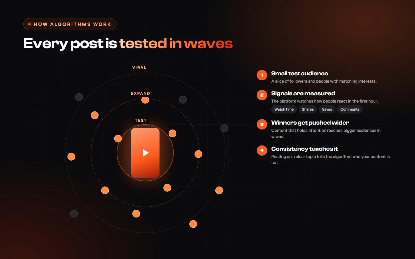 How social media algorithms test a post with a small audience and expand it in waves
