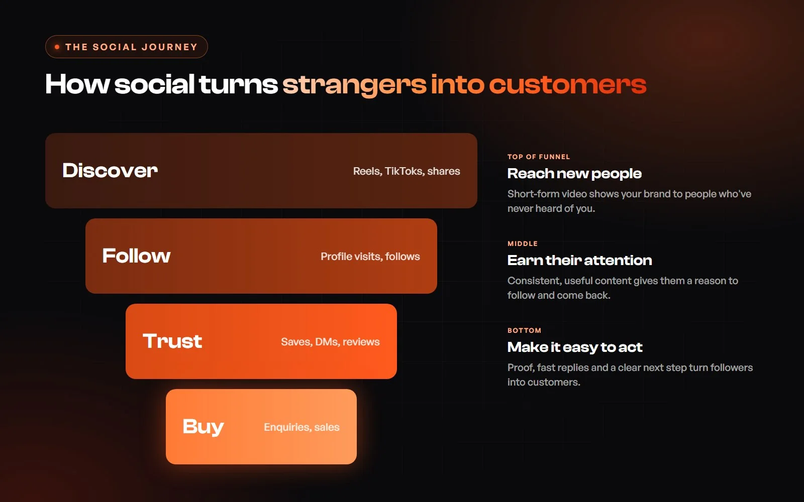 Social media funnel from discover to follow, trust and buy
