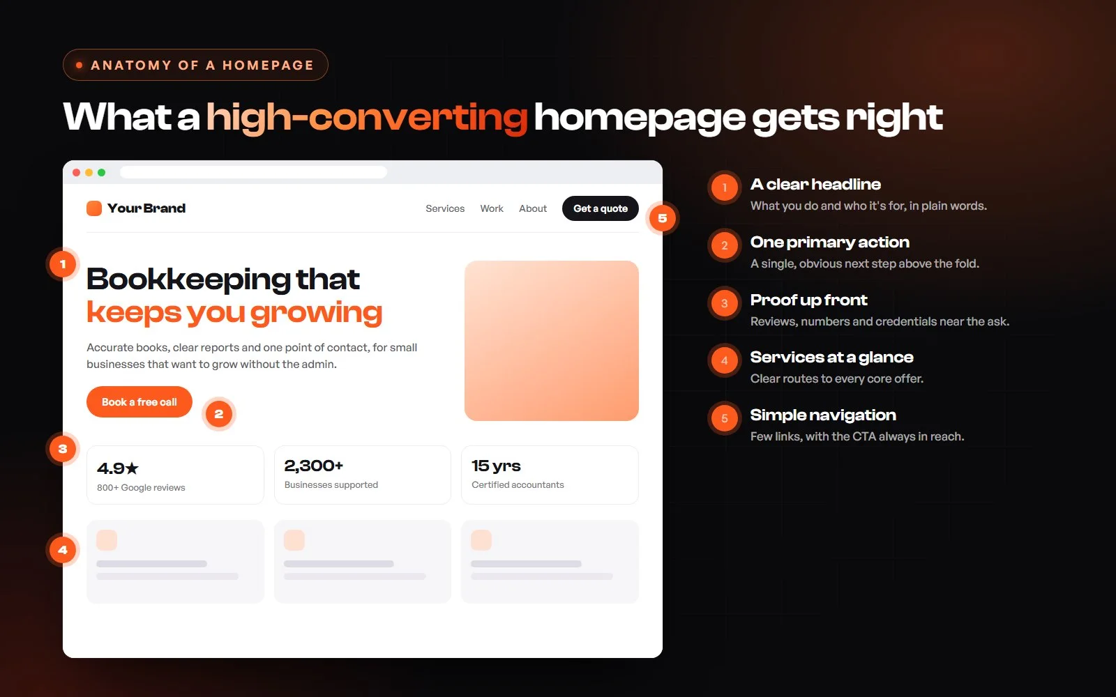 Annotated homepage showing headline, call to action, proof, services and navigation