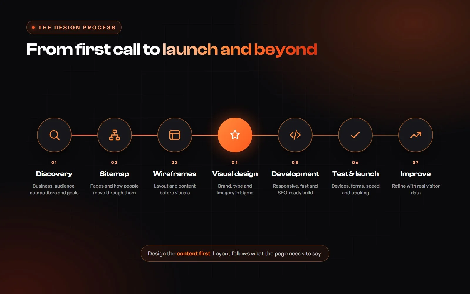 Seven-step website design process from discovery to improvement