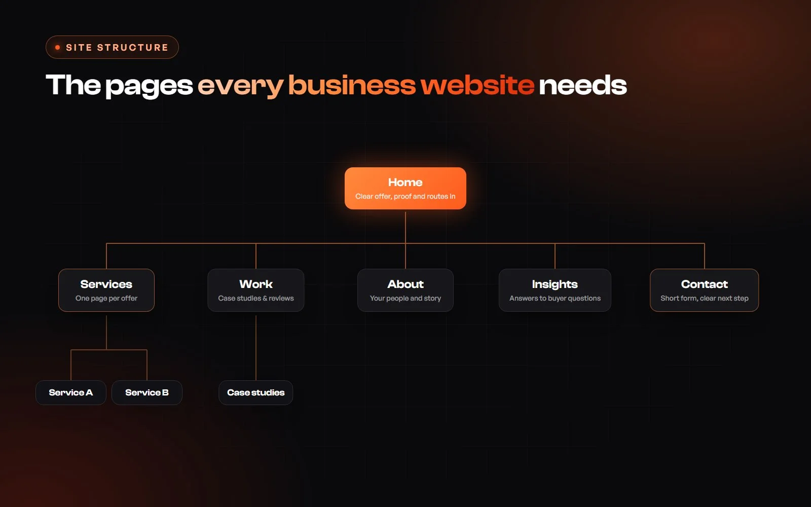 Sitemap of a business website with home, services, work, about, insights and contact pages